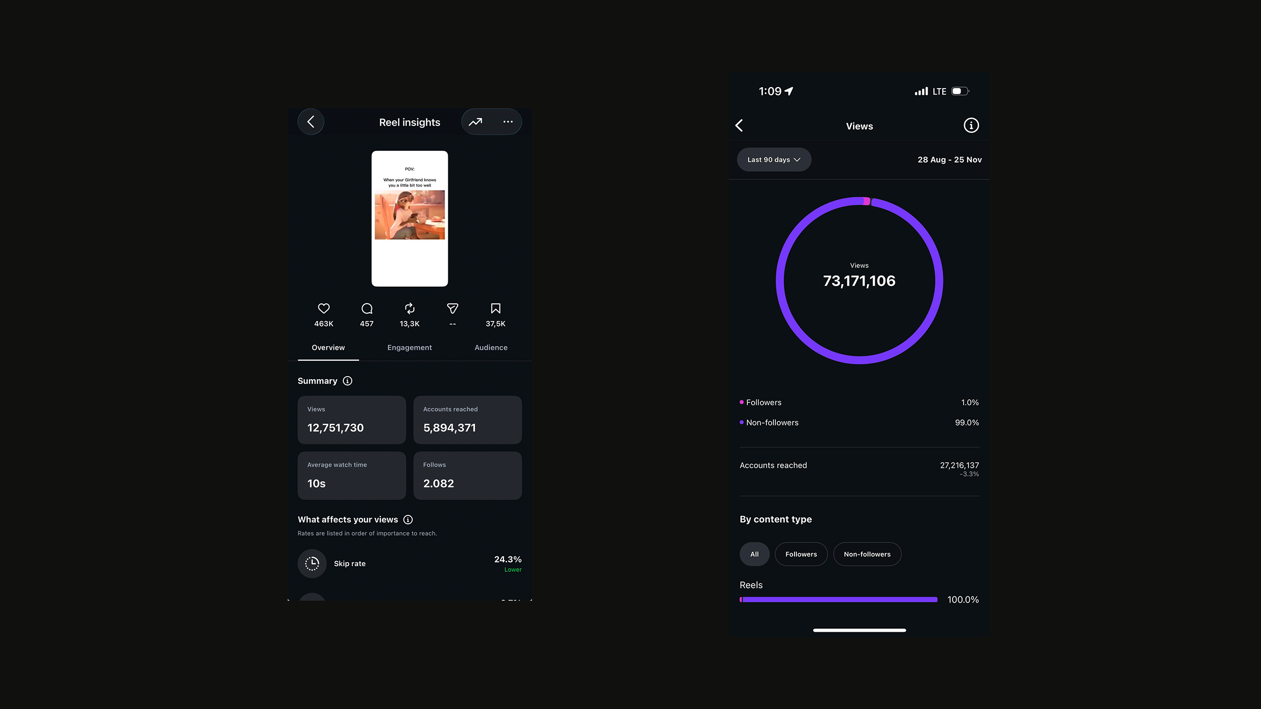 COUPLESYX Instagram organic performance insights