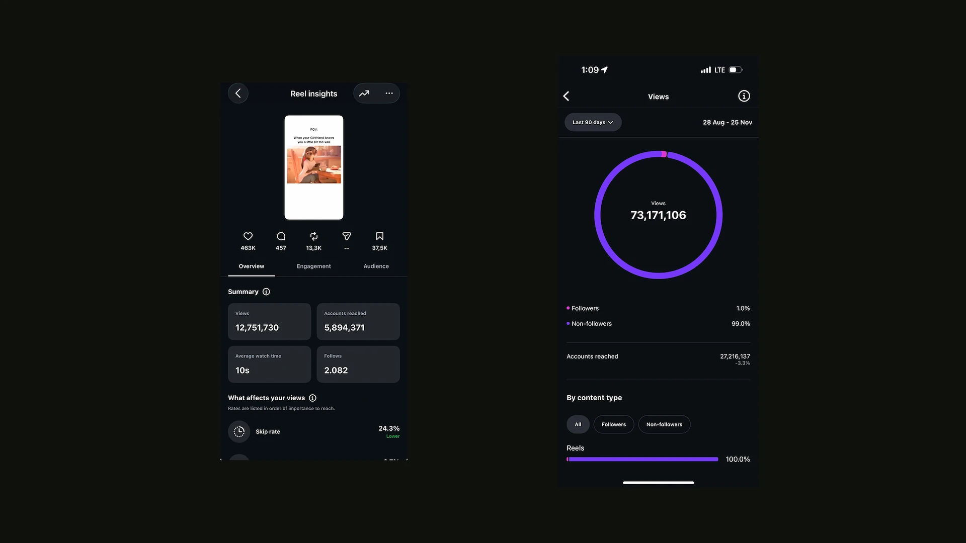 COUPLESYX Instagram organic performance insights